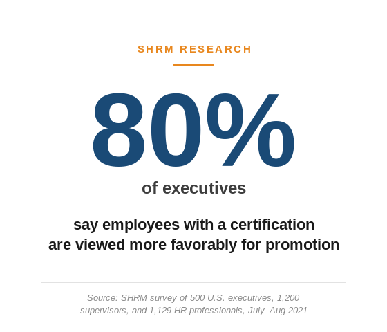 80% of executives say credentialed candidates are viewed more favorably